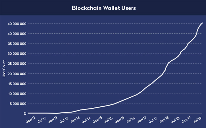 Blockchain-Wallet-Users