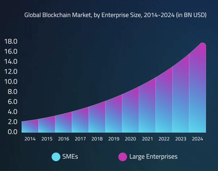 Infografica-mercato-blockchain