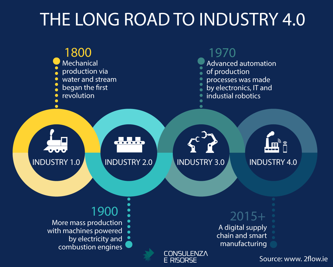 Road-map-industry-4.0