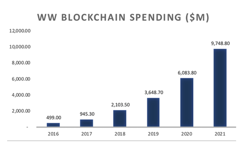 Blockchain-Spending