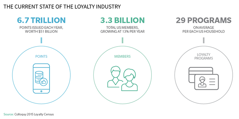 the-current-state-loyalty-industry